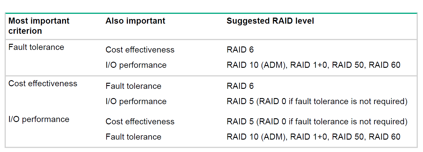 انواع RAID در سرورهای اچ پی 