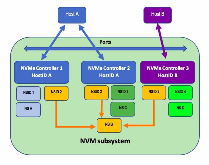 کاربرد حافظه NVMe
